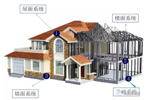 裝配式輕鋼別墅住房整體結(jié)構(gòu)及性能--知識篇(圖1)