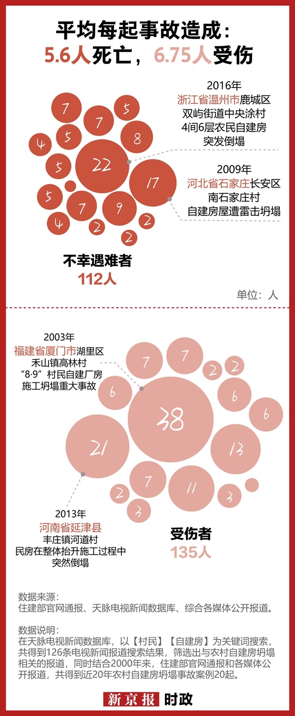 《新京報》：20起農(nóng)村自建房坍塌事故原因何在？(圖1)